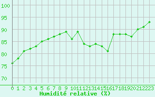 Courbe de l'humidit relative pour Auxerre-Perrigny (89)