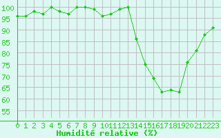 Courbe de l'humidit relative pour La Ville-Dieu-du-Temple Les Cloutiers (82)