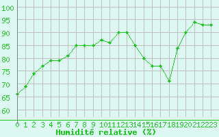 Courbe de l'humidit relative pour Lignerolles (03)
