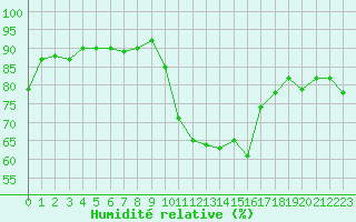 Courbe de l'humidit relative pour Saint-Jean-de-Vedas (34)