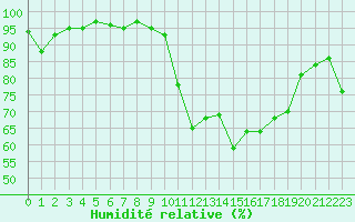 Courbe de l'humidit relative pour Lans-en-Vercors - Les Allires (38)