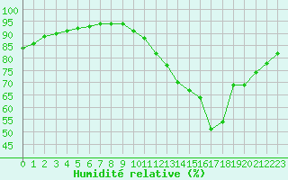 Courbe de l'humidit relative pour Bourg-Saint-Andol (07)