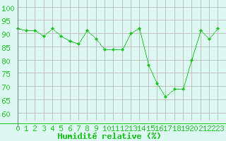 Courbe de l'humidit relative pour Nevers (58)