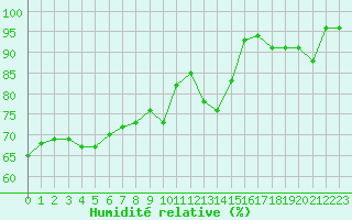 Courbe de l'humidit relative pour Le Luc - Cannet des Maures (83)