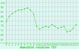 Courbe de l'humidit relative pour Le Talut - Belle-Ile (56)