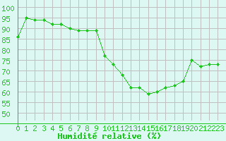 Courbe de l'humidit relative pour Auch (32)