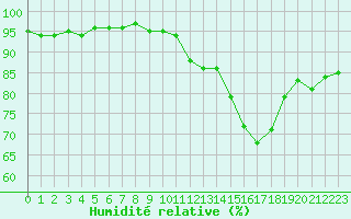 Courbe de l'humidit relative pour Renwez (08)