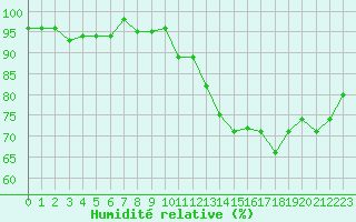 Courbe de l'humidit relative pour Brion (38)