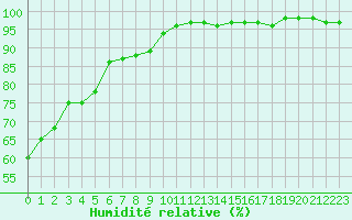 Courbe de l'humidit relative pour Orlans (45)