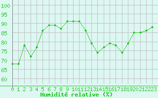 Courbe de l'humidit relative pour Six-Fours (83)