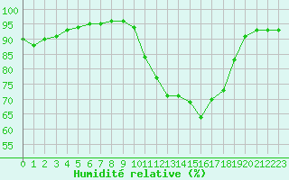 Courbe de l'humidit relative pour Saint-Martial-de-Vitaterne (17)