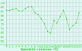Courbe de l'humidit relative pour Le Mesnil-Esnard (76)