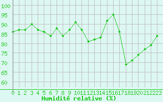 Courbe de l'humidit relative pour Connerr (72)