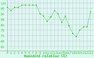 Courbe de l'humidit relative pour Aurillac (15)