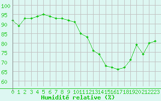 Courbe de l'humidit relative pour Villarzel (Sw)