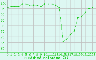 Courbe de l'humidit relative pour Pontoise - Cormeilles (95)