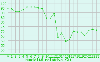 Courbe de l'humidit relative pour Belfort-Dorans (90)