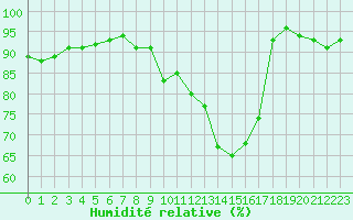 Courbe de l'humidit relative pour Lons-le-Saunier (39)