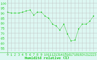 Courbe de l'humidit relative pour Strasbourg (67)