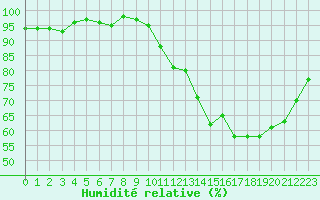 Courbe de l'humidit relative pour Ploeren (56)