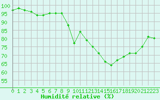 Courbe de l'humidit relative pour Vannes-Sn (56)