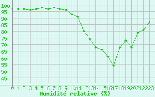 Courbe de l'humidit relative pour Melun (77)