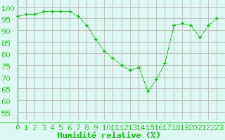 Courbe de l'humidit relative pour Nantes (44)