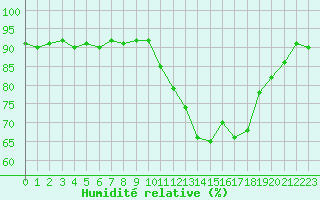 Courbe de l'humidit relative pour Trgueux (22)