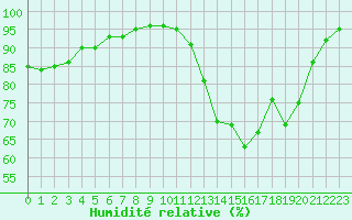 Courbe de l'humidit relative pour Brest (29)