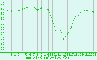 Courbe de l'humidit relative pour Saint-Philbert-de-Grand-Lieu (44)