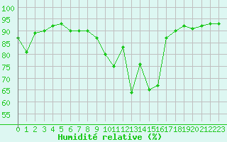 Courbe de l'humidit relative pour Strasbourg (67)