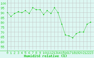 Courbe de l'humidit relative pour Dax (40)