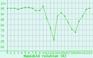 Courbe de l'humidit relative pour Gourdon (46)