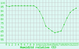 Courbe de l'humidit relative pour Quimper (29)