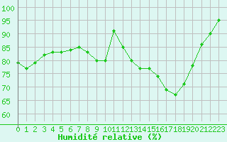 Courbe de l'humidit relative pour Orlans (45)