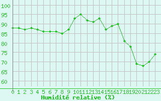 Courbe de l'humidit relative pour Cazaux (33)
