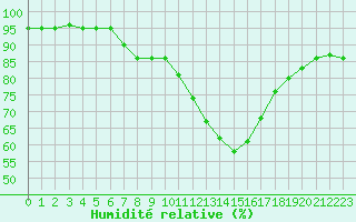 Courbe de l'humidit relative pour Saint-Haon (43)