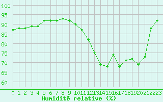 Courbe de l'humidit relative pour Grandfresnoy (60)
