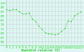 Courbe de l'humidit relative pour Brianon (05)
