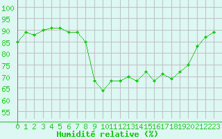Courbe de l'humidit relative pour Bastia (2B)