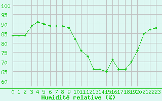 Courbe de l'humidit relative pour Pointe de Socoa (64)
