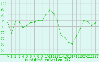 Courbe de l'humidit relative pour Treize-Vents (85)
