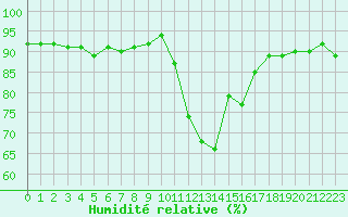 Courbe de l'humidit relative pour Selonnet (04)