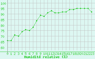 Courbe de l'humidit relative pour Cernay (86)