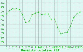 Courbe de l'humidit relative pour Dieppe (76)