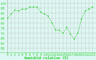 Courbe de l'humidit relative pour Auxerre-Perrigny (89)