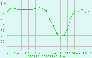 Courbe de l'humidit relative pour Saint-Mdard-d'Aunis (17)