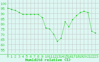 Courbe de l'humidit relative pour Bastia (2B)
