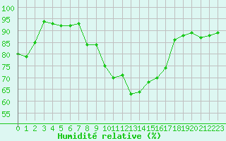 Courbe de l'humidit relative pour Creil (60)