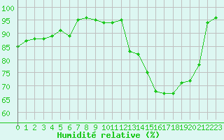 Courbe de l'humidit relative pour Nantes (44)